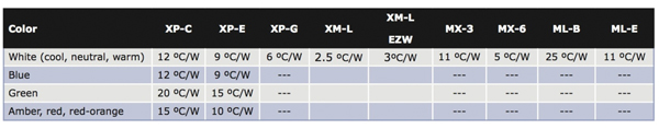 Typical thermal resistance (°C/W) values for Cree XLamp LEDs Typical Thermal Resistance